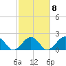 Muskeget Island tide chart for Saturday, October 8, 2022