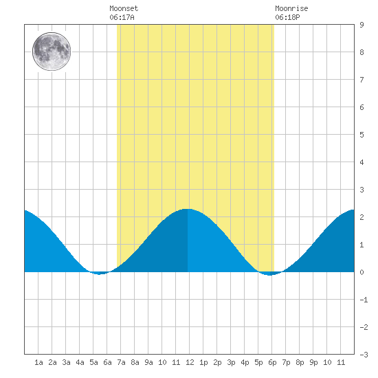 Muskeget Island tide chart for Sunday, October 9, 2022