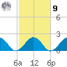 Muskeget Island tide chart for Sunday, October 9, 2022