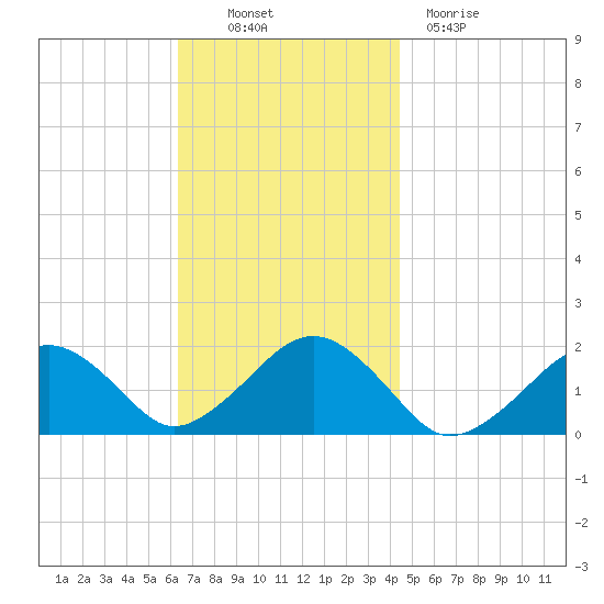 Muskeget Island tide chart for Thursday, November 10, 2022