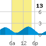 Muskeget Island tide chart for Sunday, November 13, 2022