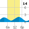 Muskeget Island tide chart for Monday, November 14, 2022