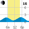 Muskeget Island tide chart for Wednesday, November 16, 2022