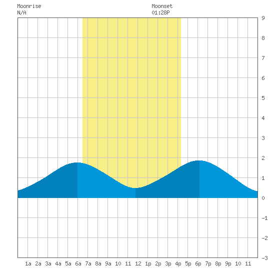 Muskeget Island tide chart for Thursday, November 17, 2022