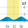 Muskeget Island tide chart for Thursday, November 17, 2022