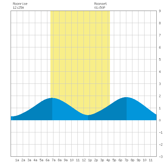 Muskeget Island tide chart for Friday, November 18, 2022