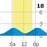 Muskeget Island tide chart for Friday, November 18, 2022