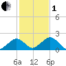 Muskeget Island tide chart for Tuesday, November 1, 2022