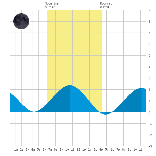 Muskeget Island tide chart for Wednesday, November 23, 2022