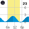 Muskeget Island tide chart for Wednesday, November 23, 2022