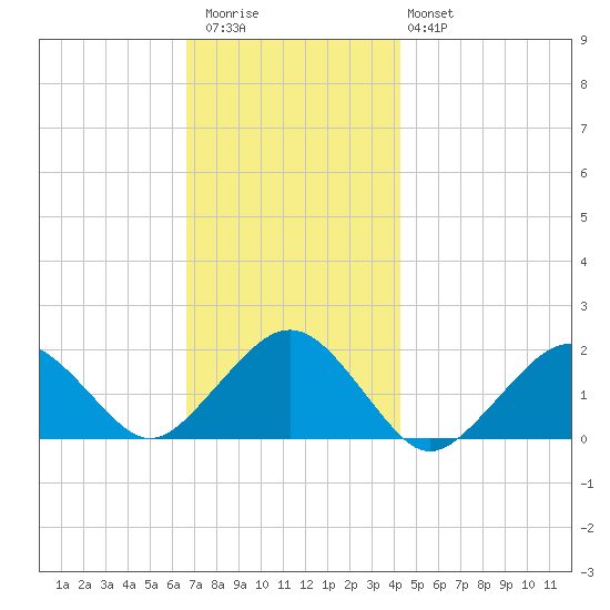 Muskeget Island tide chart for Thursday, November 24, 2022