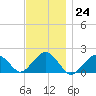 Muskeget Island tide chart for Thursday, November 24, 2022