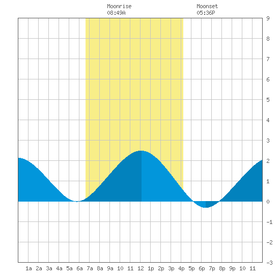 Muskeget Island tide chart for Friday, November 25, 2022