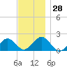 Muskeget Island tide chart for Monday, November 28, 2022