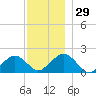 Muskeget Island tide chart for Tuesday, November 29, 2022