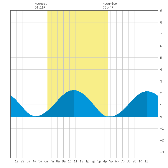 Muskeget Island tide chart for Sunday, November 6, 2022