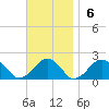 Muskeget Island tide chart for Sunday, November 6, 2022