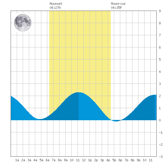 Muskeget Island tide chart for Tuesday, November 8, 2022