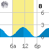 Muskeget Island tide chart for Tuesday, November 8, 2022