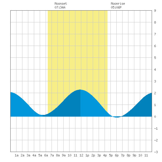 Muskeget Island tide chart for Wednesday, November 9, 2022