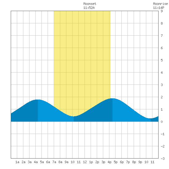 Muskeget Island tide chart for Thursday, December 15, 2022