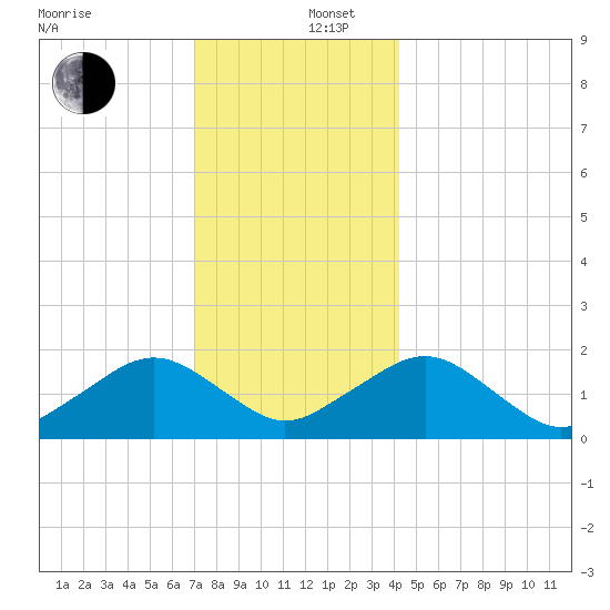 Muskeget Island tide chart for Friday, December 16, 2022