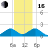 Muskeget Island tide chart for Friday, December 16, 2022
