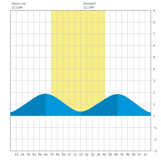 Muskeget Island tide chart for Saturday, December 17, 2022