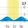 Muskeget Island tide chart for Saturday, December 17, 2022