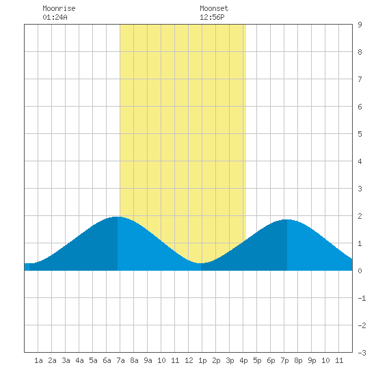 Muskeget Island tide chart for Sunday, December 18, 2022