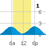 Muskeget Island tide chart for Thursday, December 1, 2022