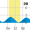 Muskeget Island tide chart for Tuesday, December 20, 2022