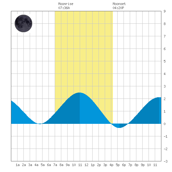 Muskeget Island tide chart for Friday, December 23, 2022
