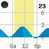 Muskeget Island tide chart for Friday, December 23, 2022