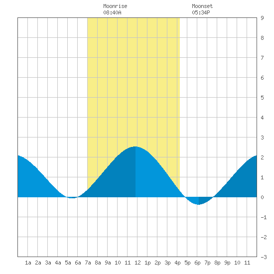 Muskeget Island tide chart for Saturday, December 24, 2022