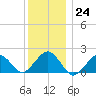 Muskeget Island tide chart for Saturday, December 24, 2022