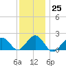 Muskeget Island tide chart for Sunday, December 25, 2022