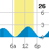 Muskeget Island tide chart for Monday, December 26, 2022