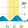 Muskeget Island tide chart for Tuesday, December 27, 2022