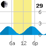 Muskeget Island tide chart for Thursday, December 29, 2022