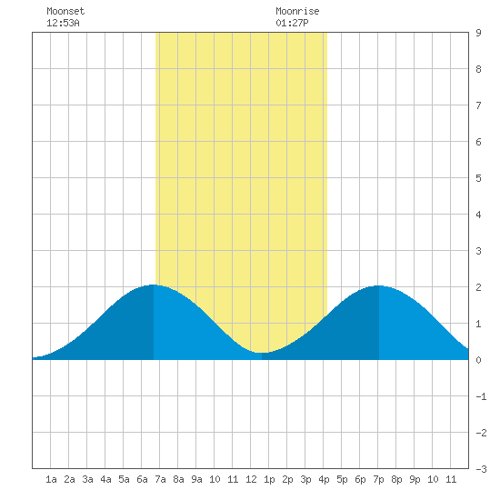 Muskeget Island tide chart for Friday, December 2, 2022