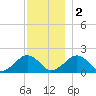 Muskeget Island tide chart for Friday, December 2, 2022