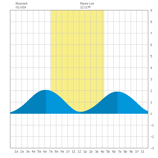 Muskeget Island tide chart for Saturday, December 31, 2022