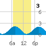Muskeget Island tide chart for Saturday, December 3, 2022
