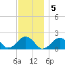 Muskeget Island tide chart for Monday, December 5, 2022