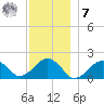 Muskeget Island tide chart for Wednesday, December 7, 2022