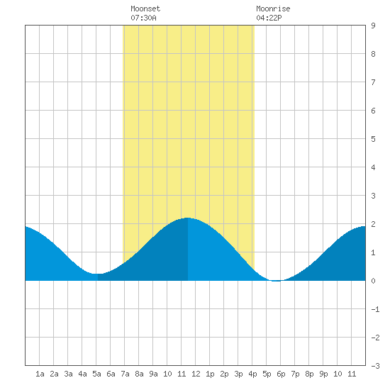 Muskeget Island tide chart for Thursday, December 8, 2022