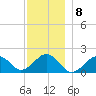 Muskeget Island tide chart for Thursday, December 8, 2022
