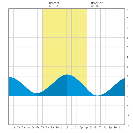 Muskeget Island tide chart for Friday, December 9, 2022