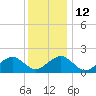 Muskeget Island tide chart for Thursday, January 12, 2023